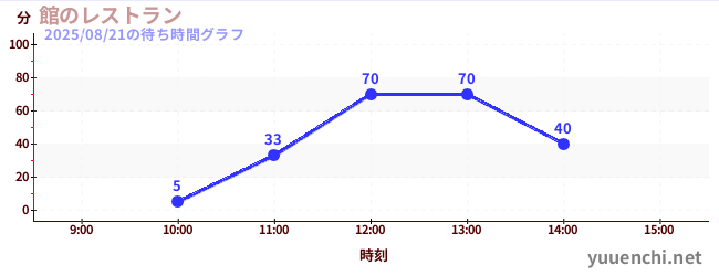 2日前の待ち時間グラフ(館のレストラン)