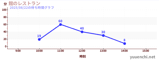 1日前の待ち時間グラフ(館のレストラン)