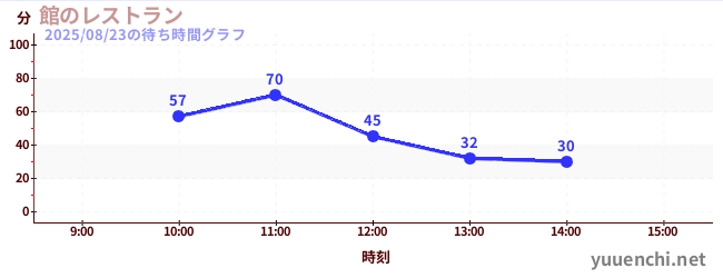 6日前の待ち時間グラフ(館のレストラン)