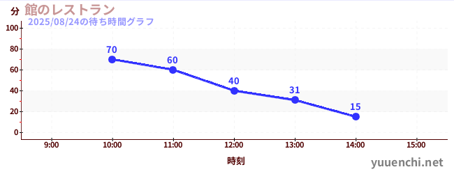 5日前の待ち時間グラフ(館のレストラン)