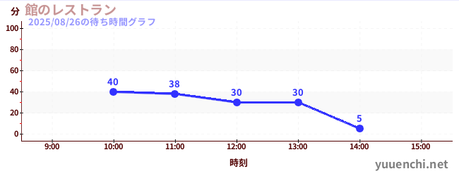 3日前の待ち時間グラフ(館のレストラン)