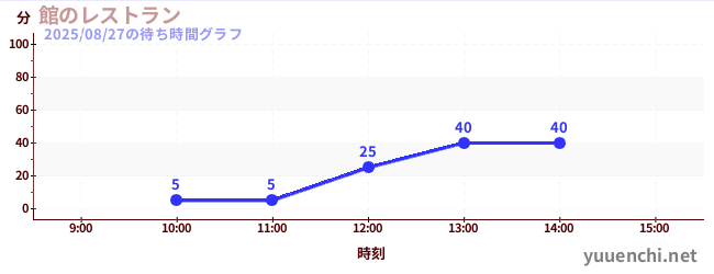 2日前の待ち時間グラフ(館のレストラン)