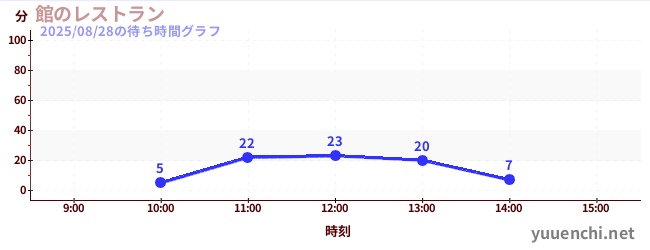 1日前の待ち時間グラフ(館のレストラン)