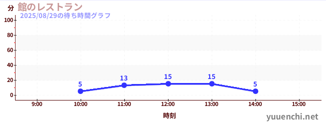 2日前の待ち時間グラフ(館のレストラン)