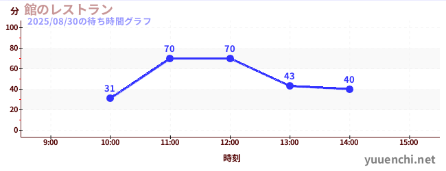1日前の待ち時間グラフ(館のレストラン)