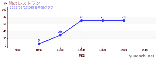 3日前の待ち時間グラフ(館のレストラン)