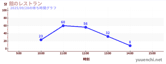 2日前の待ち時間グラフ(館のレストラン)