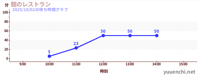 5日前の待ち時間グラフ（館のレストラン)