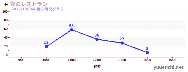 3日前の待ち時間グラフ（館のレストラン)