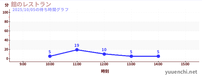 2日前の待ち時間グラフ（館のレストラン)