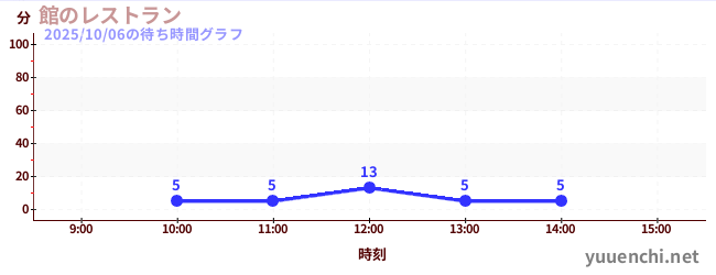 1日前の待ち時間グラフ（館のレストラン)
