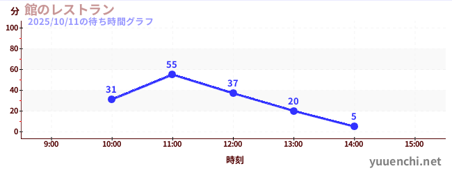 5日前の待ち時間グラフ(館のレストラン)