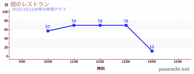 4日前の待ち時間グラフ(館のレストラン)