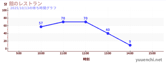 3日前の待ち時間グラフ(館のレストラン)