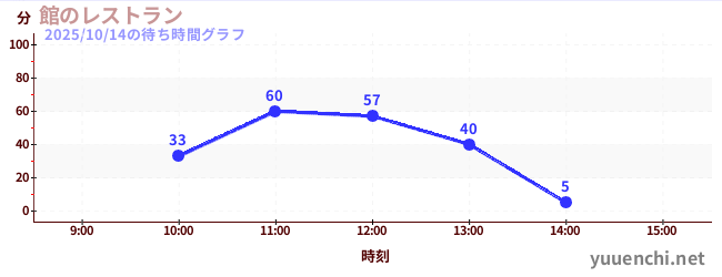 2日前の待ち時間グラフ(館のレストラン)