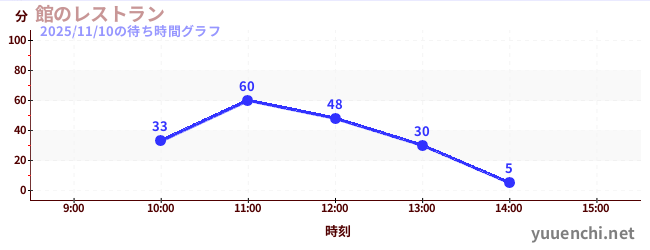 4日前の待ち時間グラフ（館のレストラン)
