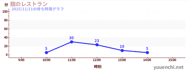 3日前の待ち時間グラフ（館のレストラン)