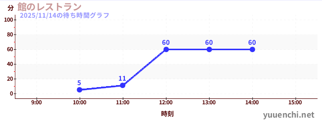 今日のこれまでの待ち時間グラフ（館のレストラン)