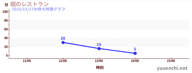 7日前の待ち時間グラフ（館のレストラン)