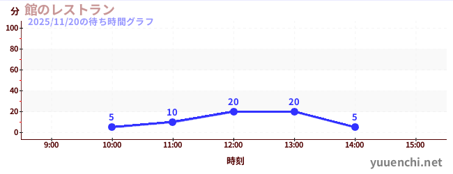 4日前の待ち時間グラフ（館のレストラン)