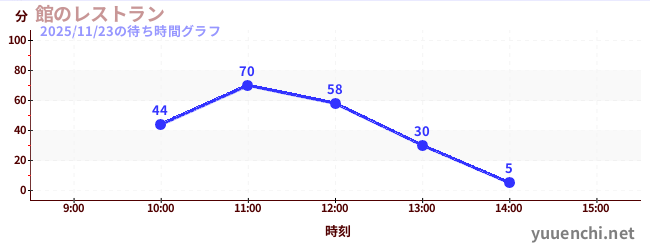 1日前の待ち時間グラフ（館のレストラン)