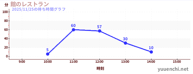 6日前の待ち時間グラフ（館のレストラン)