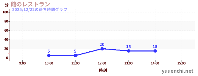 7日前の待ち時間グラフ（館のレストラン)
