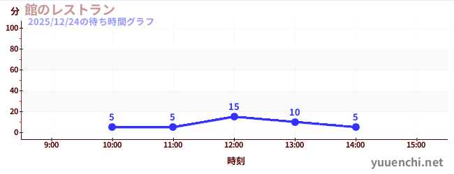 5日前の待ち時間グラフ（館のレストラン)
