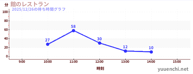 3日前の待ち時間グラフ（館のレストラン)