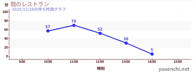 1日前の待ち時間グラフ（館のレストラン)