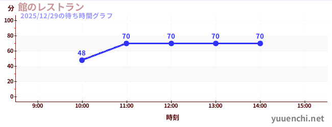 今日のこれまでの待ち時間グラフ（館のレストラン)