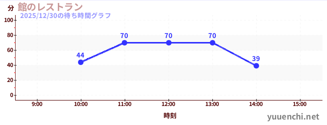 今日のこれまでの待ち時間グラフ（館のレストラン)