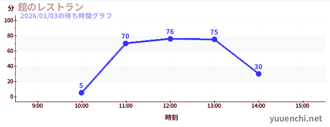 7日前の待ち時間グラフ（館のレストラン)