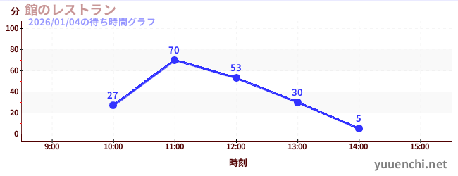 6日前の待ち時間グラフ（館のレストラン)
