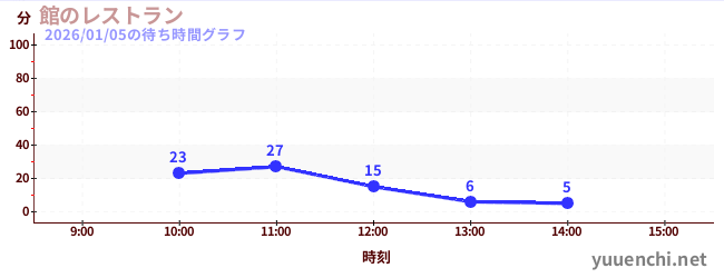 5日前の待ち時間グラフ（館のレストラン)