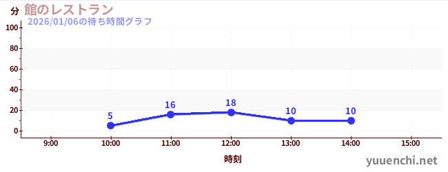 4日前の待ち時間グラフ（館のレストラン)