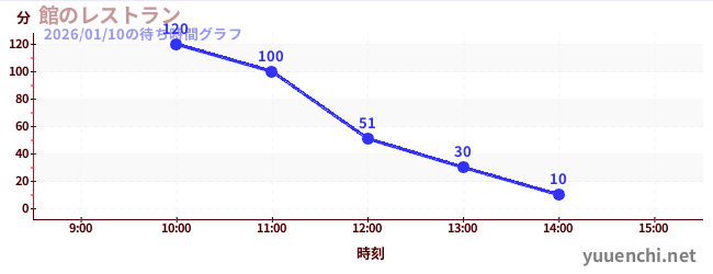 今日のこれまでの待ち時間グラフ（館のレストラン)