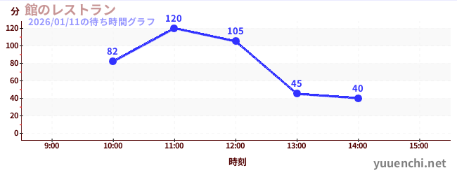 4日前の待ち時間グラフ（館のレストラン)