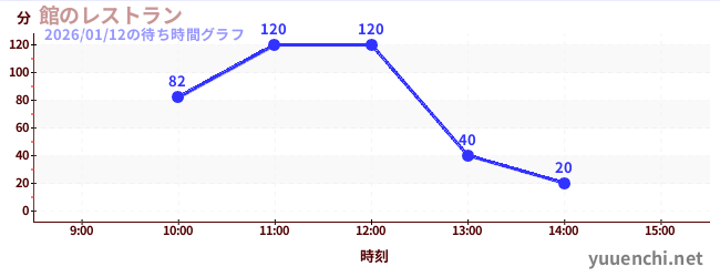 3日前の待ち時間グラフ（館のレストラン)