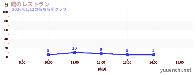 2日前の待ち時間グラフ（館のレストラン)