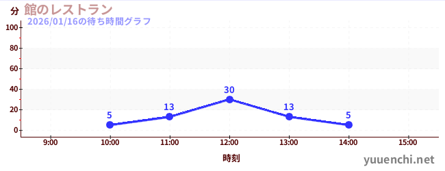 今日のこれまでの待ち時間グラフ（館のレストラン)