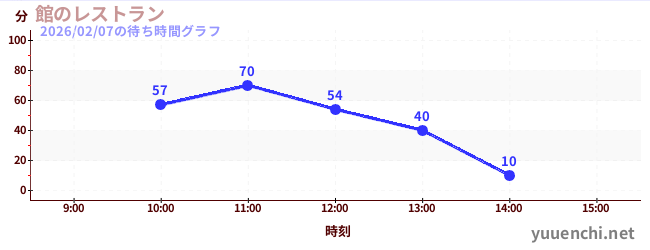 5日前の待ち時間グラフ（館のレストラン)