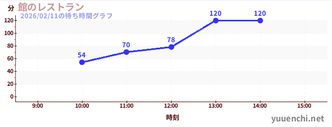 1日前の待ち時間グラフ（館のレストラン)