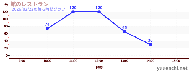 3日前の待ち時間グラフ（館のレストラン)