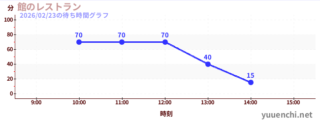 2日前の待ち時間グラフ（館のレストラン)