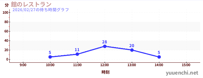 2日前の待ち時間グラフ（館のレストラン)