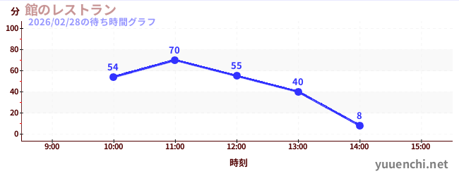 1日前の待ち時間グラフ（館のレストラン)