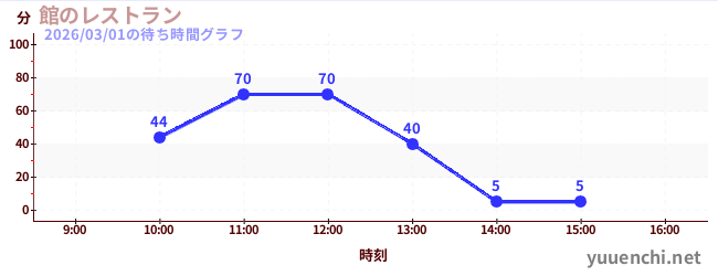 1日前の待ち時間グラフ（館のレストラン)