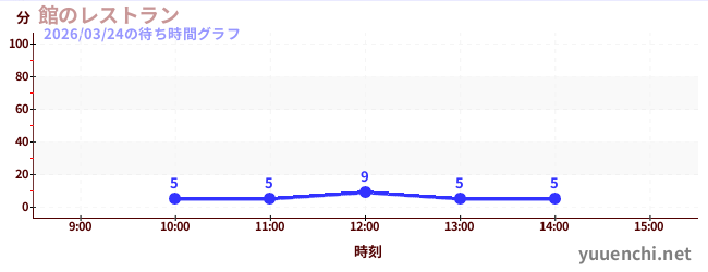 6日前の待ち時間グラフ（館のレストラン)