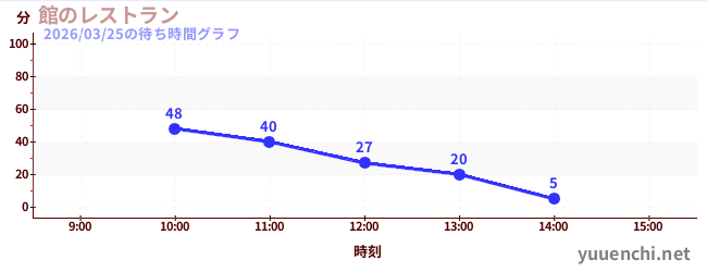 5日前の待ち時間グラフ（館のレストラン)